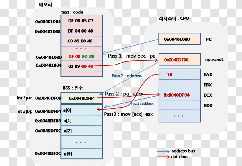 Pointer Array Data Structure Char Void Type - Material - Computer Transparent PNG