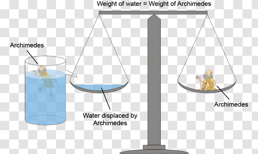 Archimedes' Principle Buoyancy Physics Displacement Mathematician - Mathematics - Volume Pumping Transparent PNG