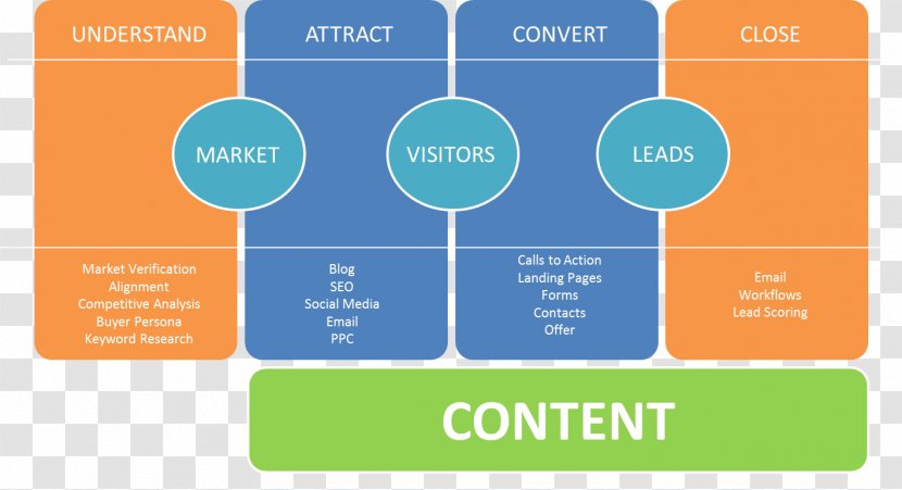 Inbound Marketing Lead Generation Sales Online Advertising - Area Transparent PNG