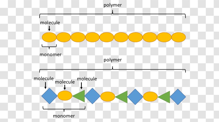 Polymer Reactions Plastic Chemistry Polymerization Transparent PNG