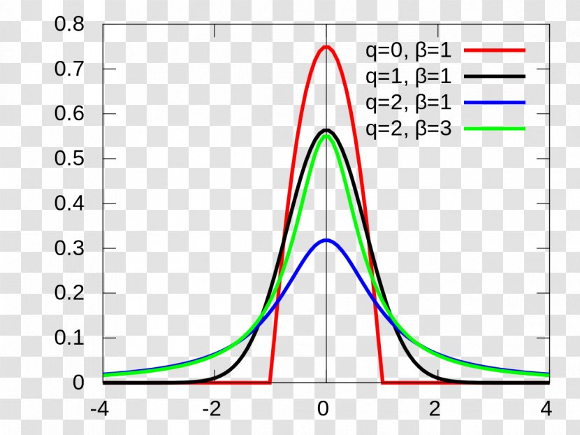 Normal Distribution Maximum Entropy Probability Gaussian Function - Noise Transparent PNG