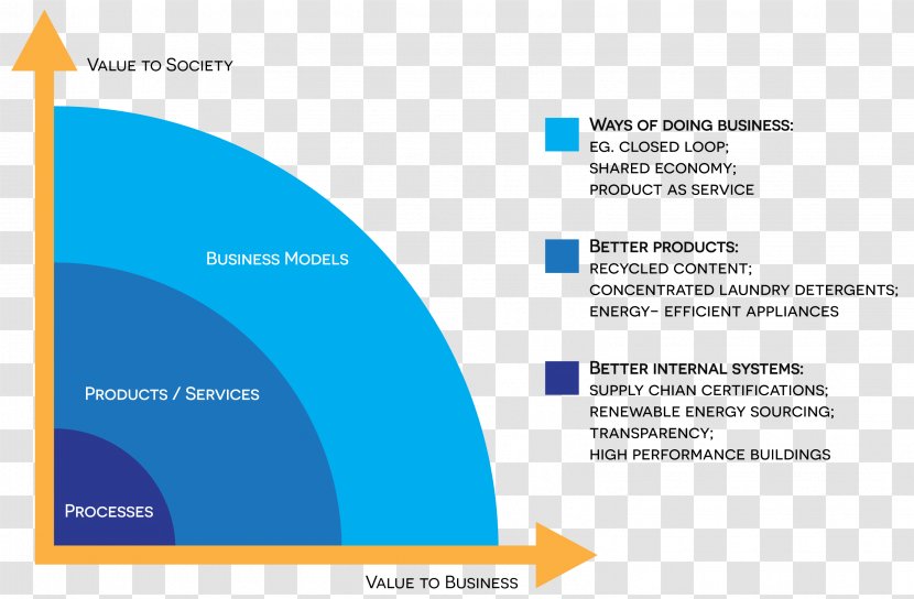 The Design Of Business Model Innovation Transparent PNG