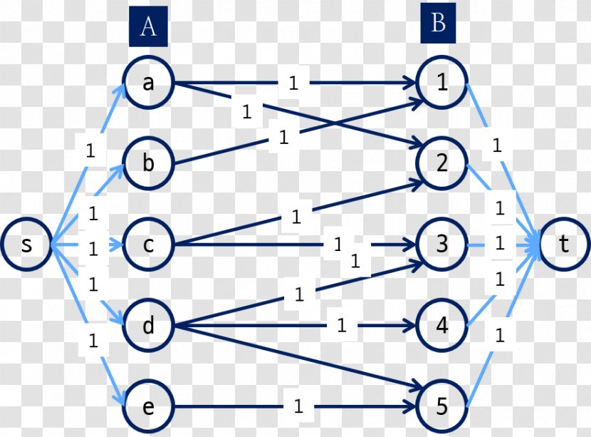 Matching Bipartite Graph Set Element Finitary Relation - Problem - Disjoint Transparent PNG