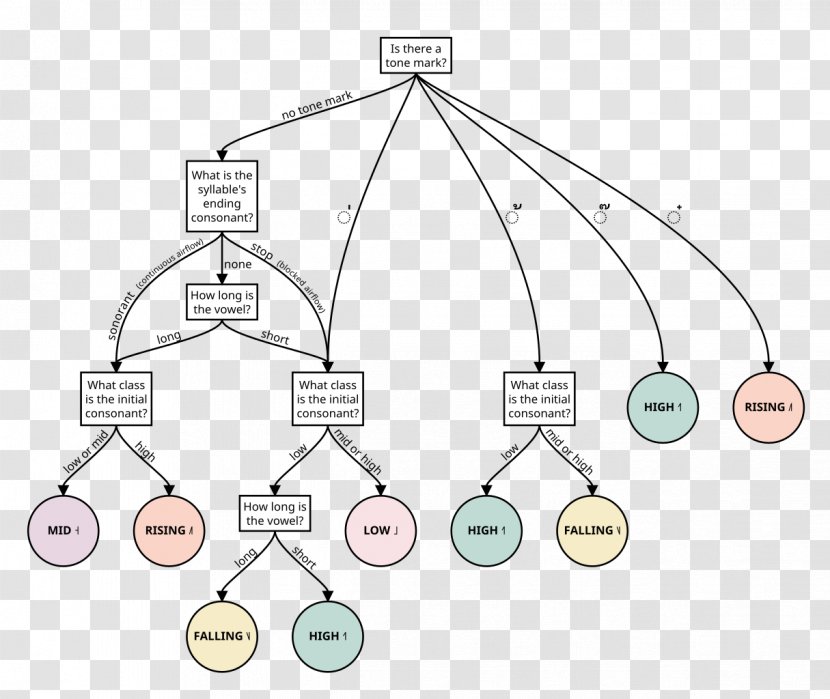 Flowchart Thai Alphabet Tone - Kannada Transparent PNG