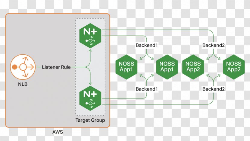 Amazon Web Services Nginx Network Load Balancing High Availability - Diagram - Elastic Compute Cloud Transparent PNG