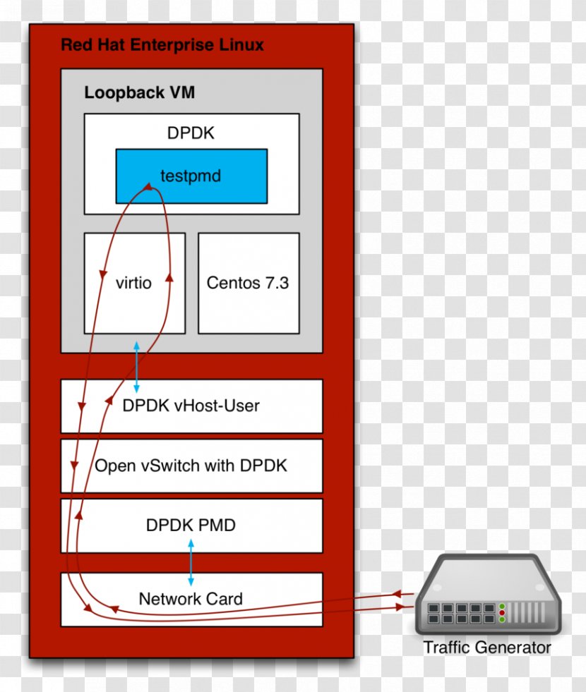 Open VSwitch Data Plane Development Kit Red Hat Linux Kernel Virtualization - Organization - Network Switch Transparent PNG