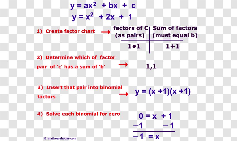 Quadratic Equation Function Factorization Mathematics - Document Transparent PNG