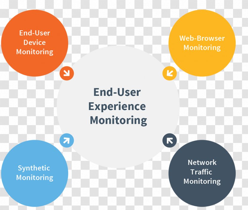 Application Performance Management Network Monitoring End User - Experience Transparent PNG