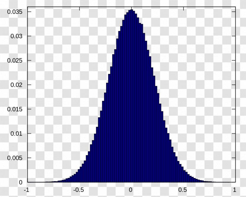 Plot Gaussian Noise Normal Distribution Histogram White - Symmetry Transparent PNG