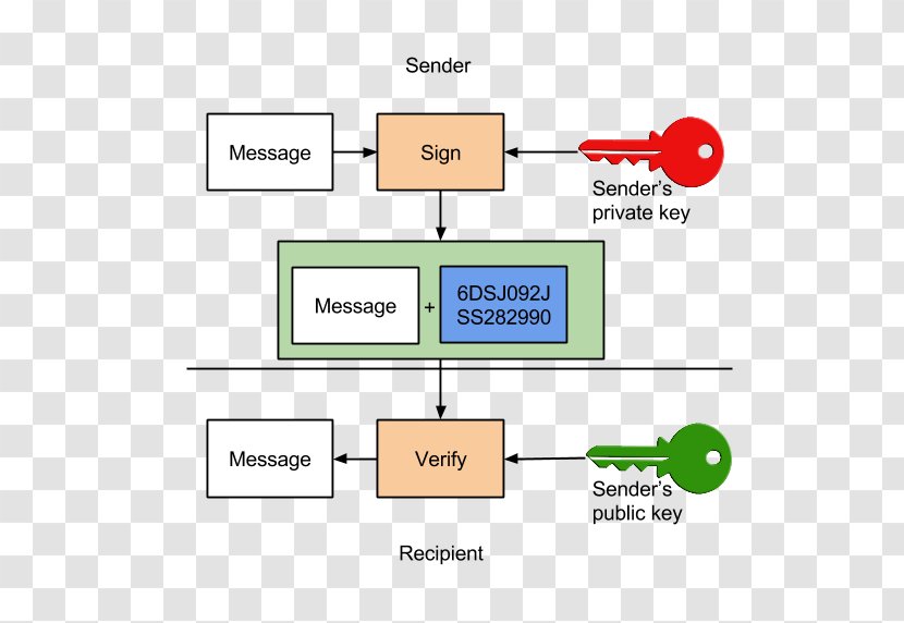 Digital Signature Encryption S/MIME Symmetric-key Algorithm - Text - Key Transparent PNG