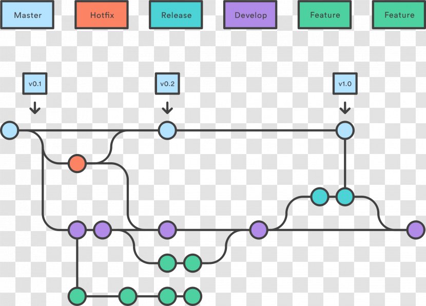 Workflow Git Branching Management Project - Kanban - Software Clipart Transparent PNG