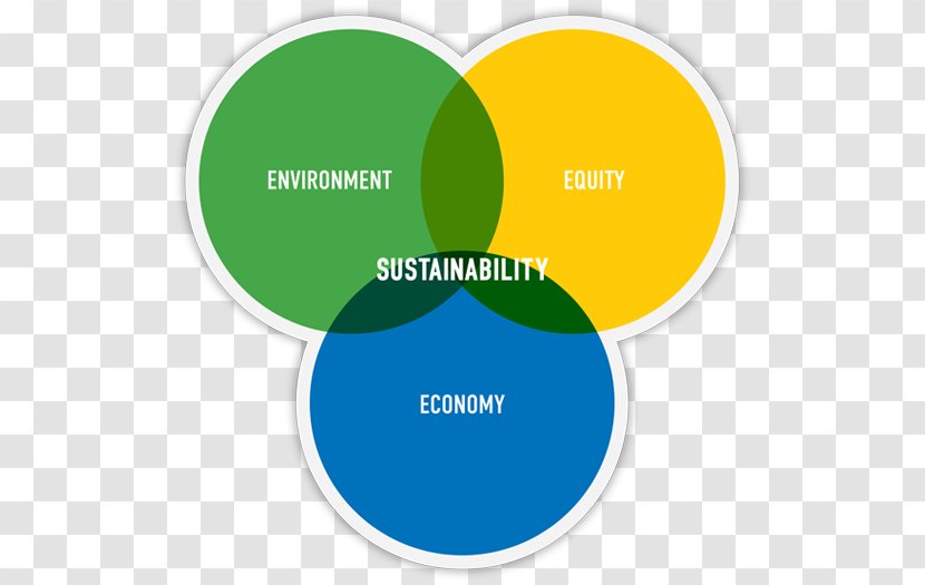 Venn Diagram Supply Chain Sustainability Sustainable Development - Schematic Transparent PNG