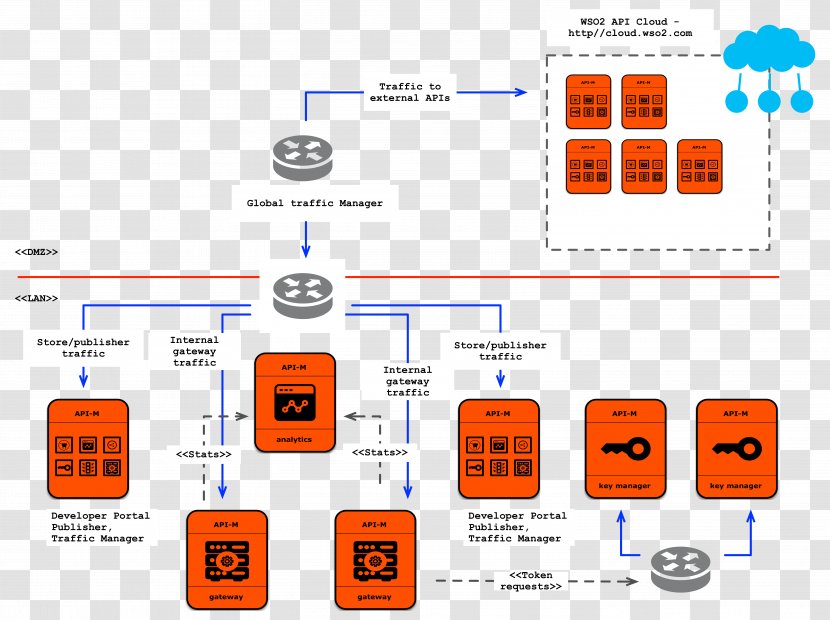 API Management WSO2 DMZ Application Programming Interface Datacenter Operating System - Number - Cloud Computing Transparent PNG