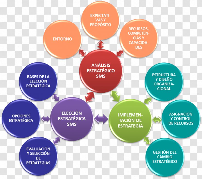 PEST Analysis Strategic Management SWOT Strategy - Communication - Managment Transparent PNG