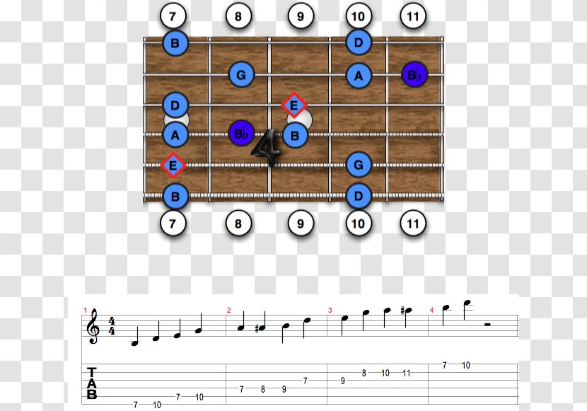 Blues Scale Minor Pentatonic - Tablature Transparent PNG