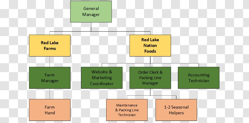 Product Design Brand Organization Line - Diagram - Farm Field Transparent PNG