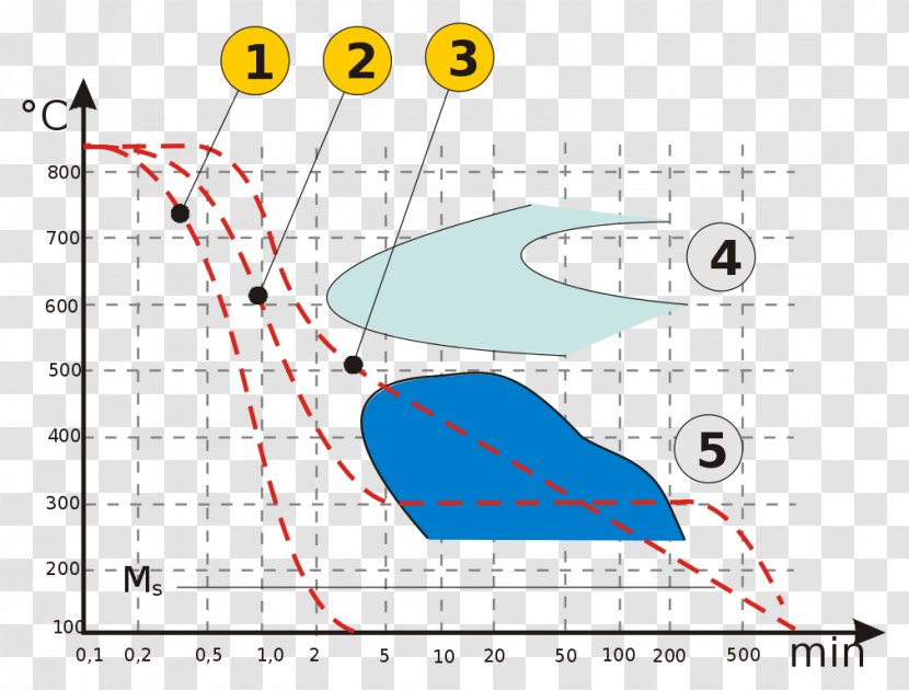 Bainite Isothermal Transformation Diagram Steel Continuous Cooling - Plot - IRA Transparent PNG