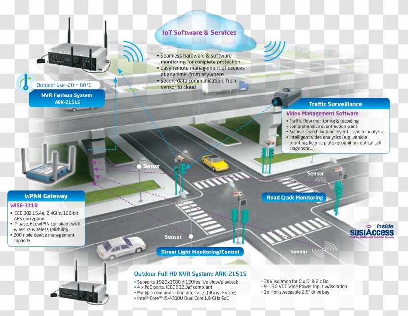 Intelligent Transportation System Public Transport Advanced Traffic Systems BV - Road - Distance Transparent PNG