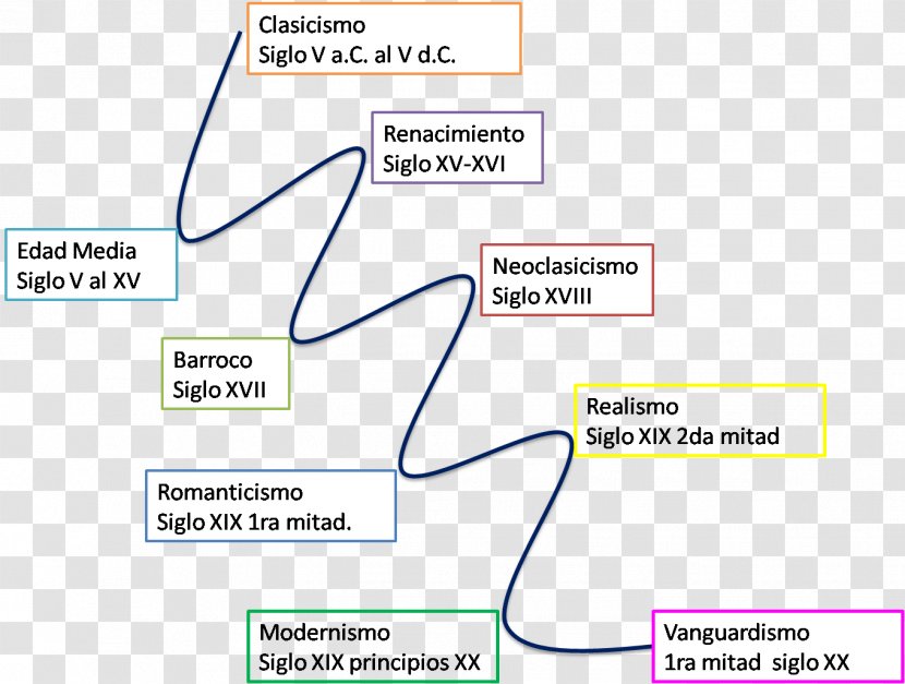 Corrente Letteraria Chronology Literature Romanticism Time Transparent PNG