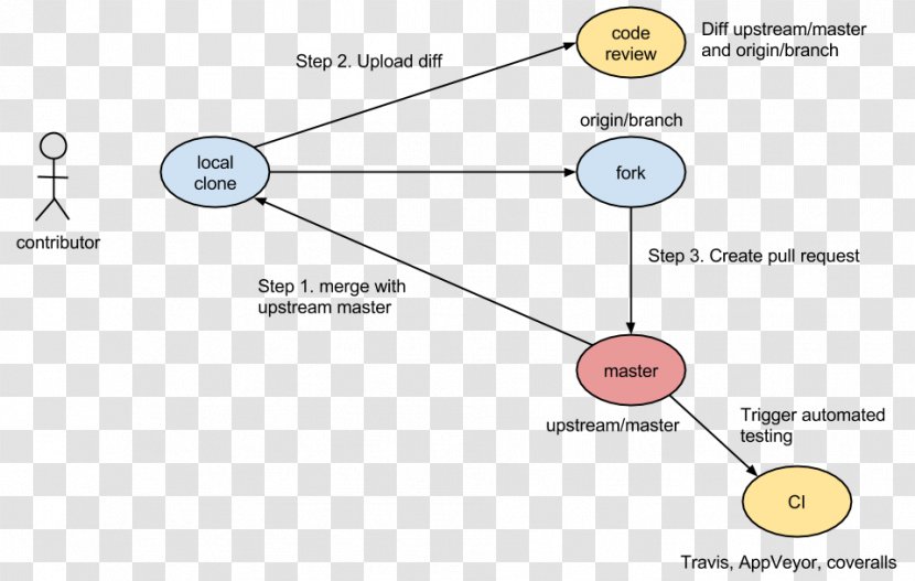 Code Review Git Source Branching Team Foundation Server - Lines Of - Github Transparent PNG