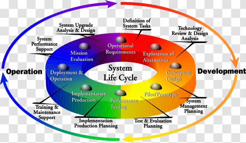 System Of Systems Engineering Technology - Diagram - Chart Clipart Transparent PNG