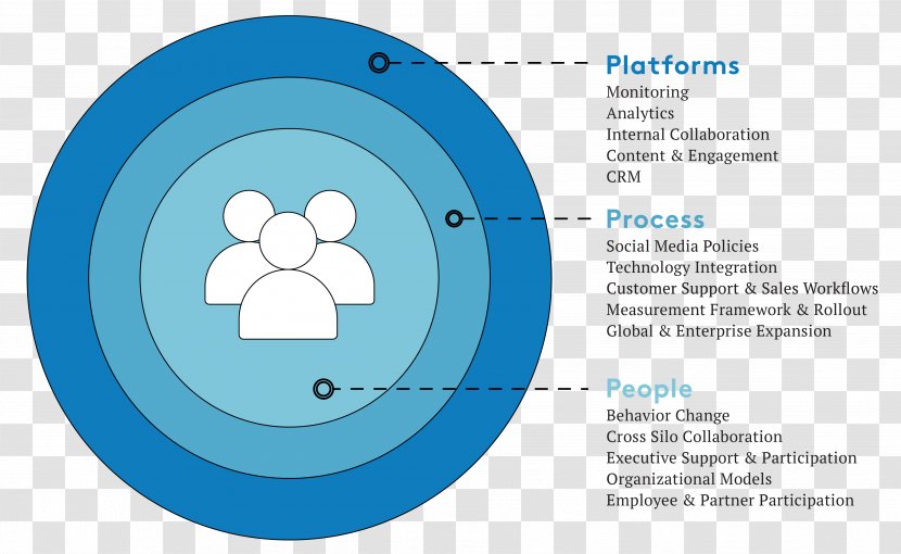 Digital Transformation Social Media Organization Business Technology - Logo - Fig. Transparent PNG