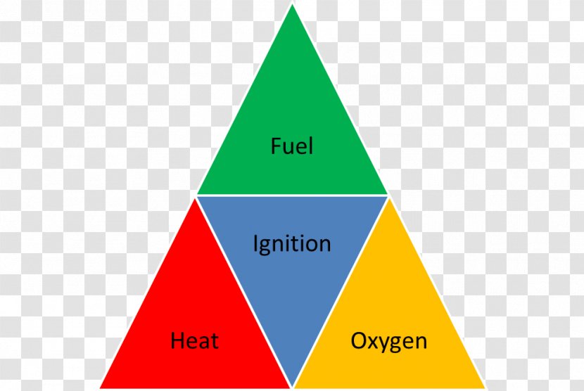 Fire Triangle Making Smouldering Combustion - Oxygen Transparent PNG