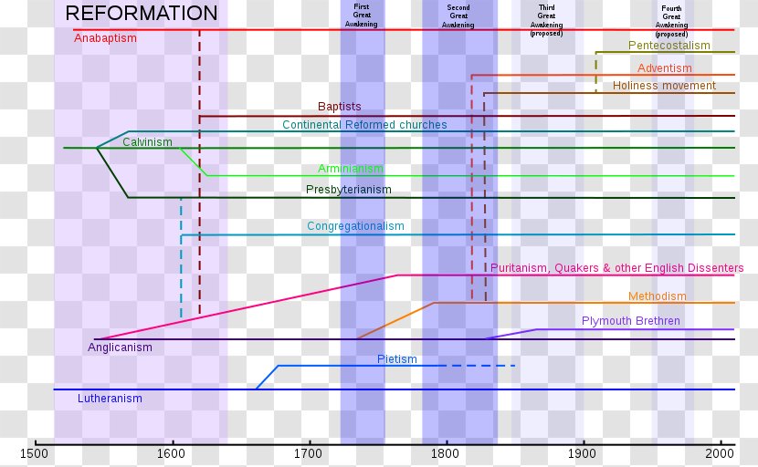 Western Christianity Christian Denomination Protestantism Church - Text - Tree Timeline Transparent PNG