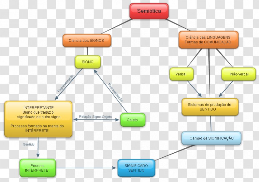 Semiotics Sign Meaning Linguistics Semiótica Aplicada - Concept Map - Communication Transparent PNG