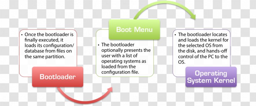 Boot Loader Booting BIOS Windows Vista Startup Process Computer - Area Transparent PNG