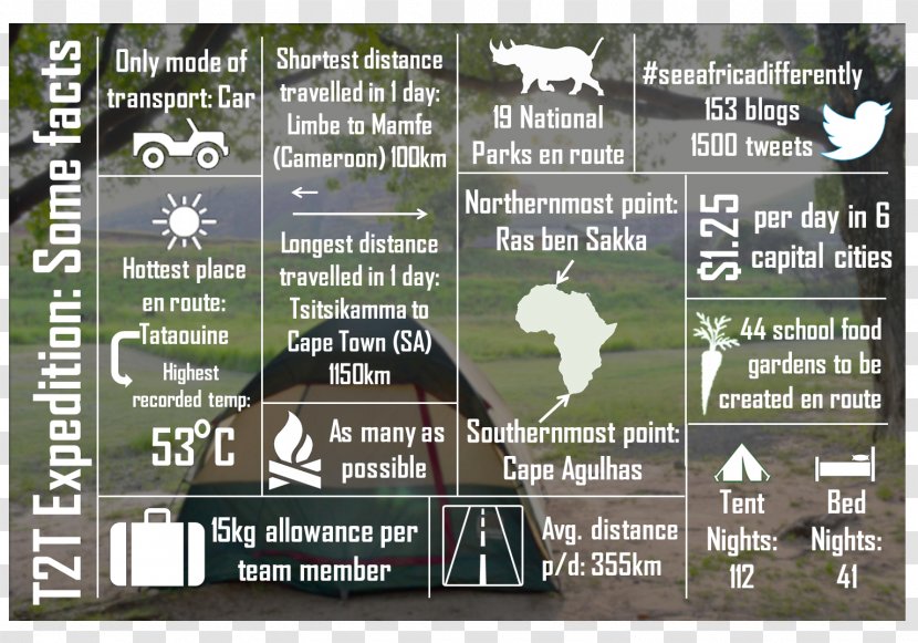 Infographic Ethiopia Tsitsikamma Tanzania Kenya - Grass - Areca Nut Transparent PNG