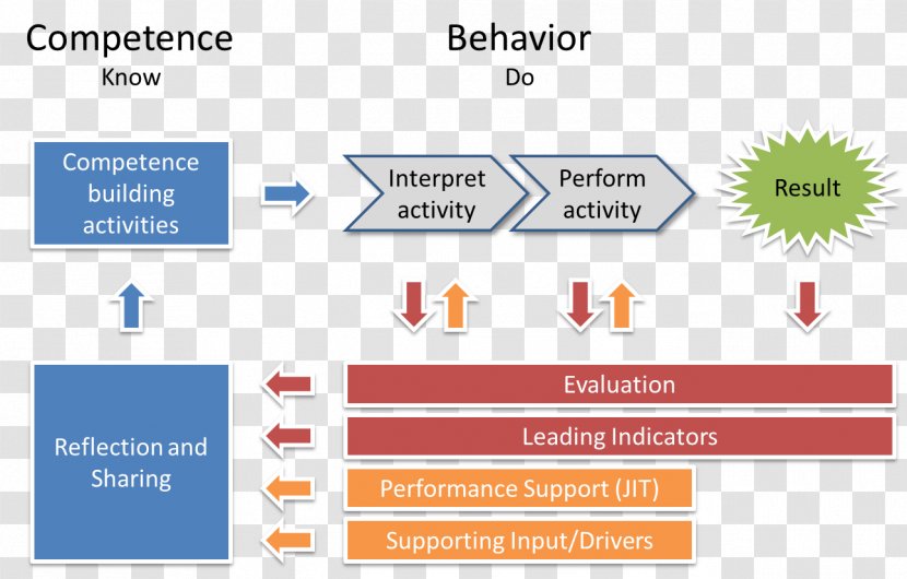 Competence Behavior Learning Social Work Role - Intercultural - Advertising Transparent PNG