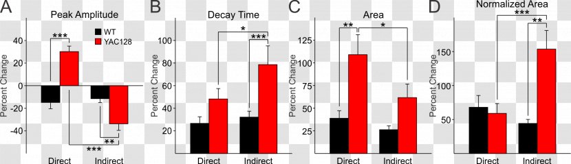 Indirect Pathway Of Movement Glutamate Receptor PLOS Currents Dopamine Transparent PNG