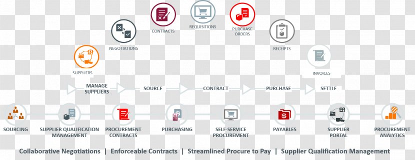 Procurement Oracle Corporation Cloud Computing Purchasing Process Management - Technology - Border Picture Material Transparent PNG