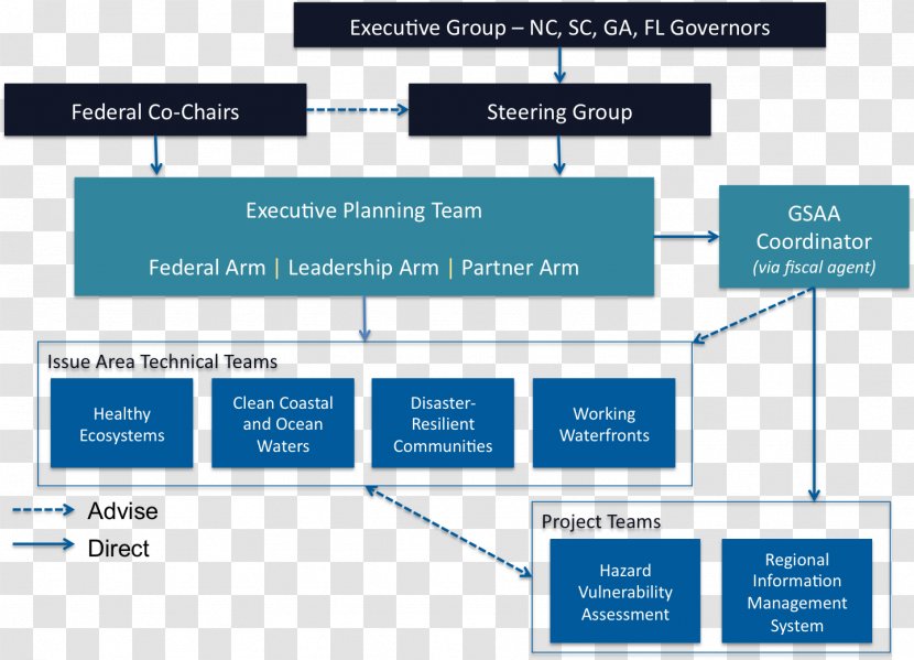 Organizational Chart United States Army Installation Management Command Structure - Brand - Medical Transparent PNG