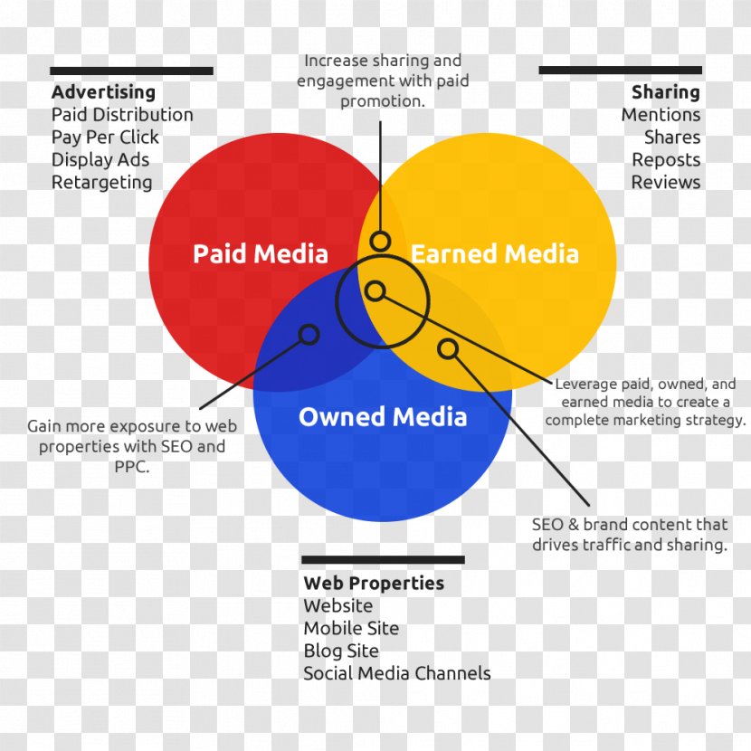 Earned Media Advertising Information Medientyp - Area - Grasp Transparent PNG