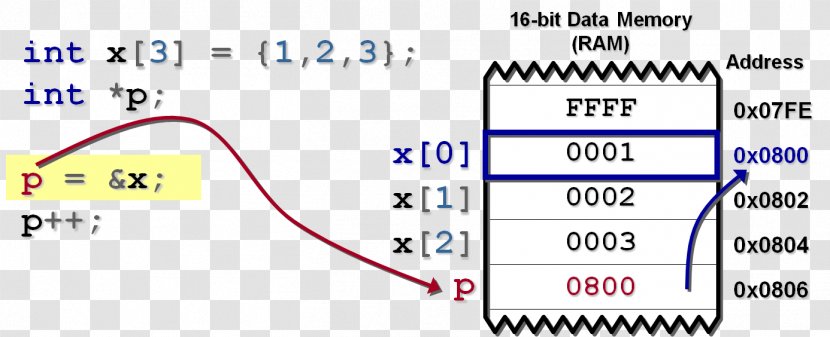 Pointer Arithmetic Increment And Decrement Operators Self-paced Instruction Operation - Number - Area Transparent PNG