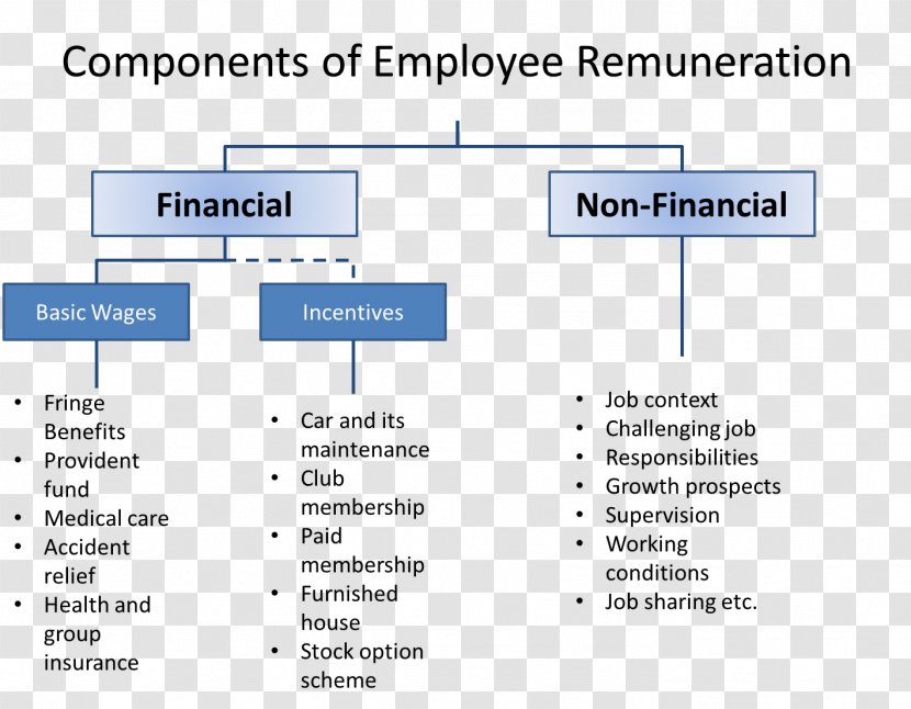 Organization Job Evaluation Remuneration Employment Employee Transparent PNG