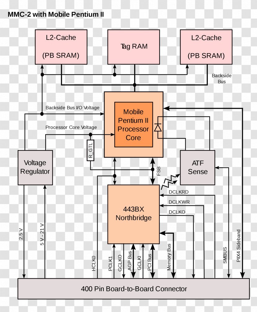 Back-side Bus Front-side Central Processing Unit Pentium - Plan - Back Transparent PNG