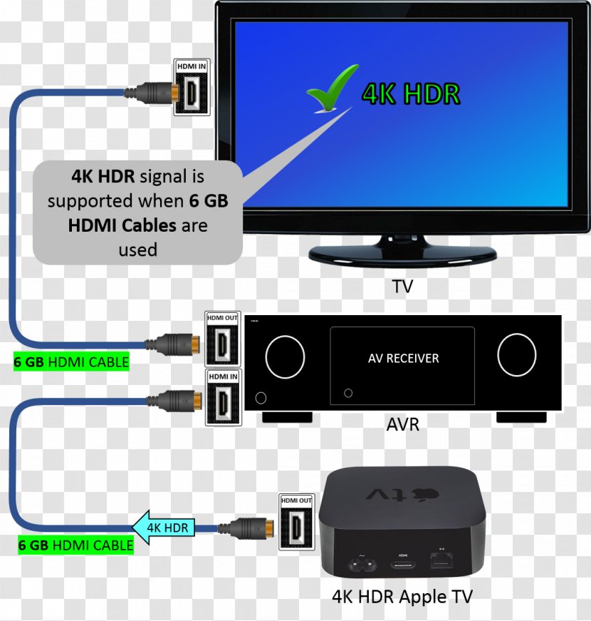 4K Resolution Apple TV AV Receiver High-dynamic-range Imaging - Electronics Accessory - Tv 4k Transparent PNG
