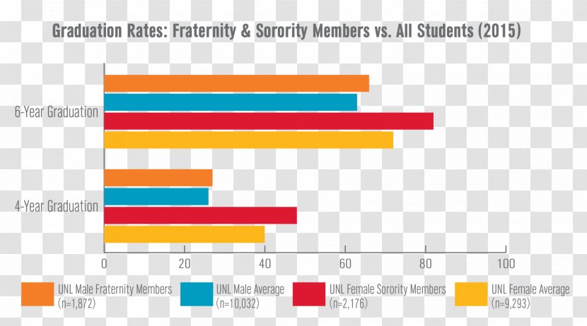 Fraternities And Sororities Student Chart College Fraternity - Academic Caps Transparent PNG