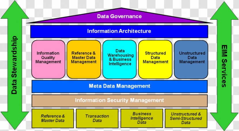 Data Architecture Enterprise Information Management - Area - Warehouse Transparent PNG