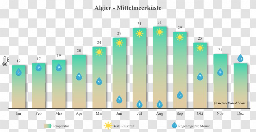 Climograph Sahara In Salah Climate Weather Transparent PNG