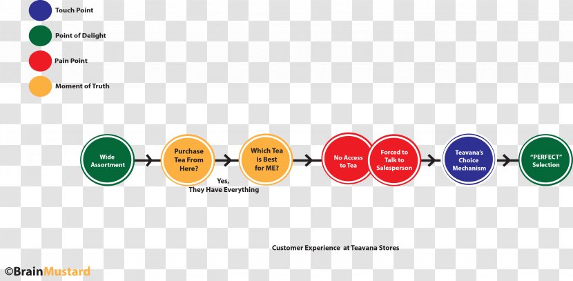 Brand Customer Experience Teavana - Design - Tea Transparent PNG