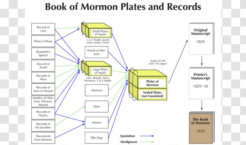 Book Of Mormon Bible Words Mormonism The Church Jesus Christ Latter-day Saints - Diagram Transparent PNG