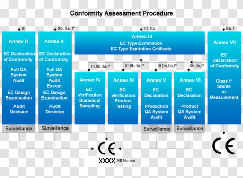 Medical Devices Directive CE Marking In Vitro Diagnostics Conformance Testing - Doctor Of Medicine - Bada Transparent PNG