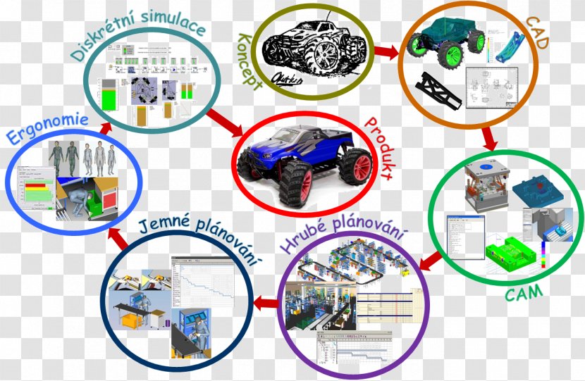 Product Lifecycle Manufacturing Digitale Fabrik Industry - PLM Transparent PNG