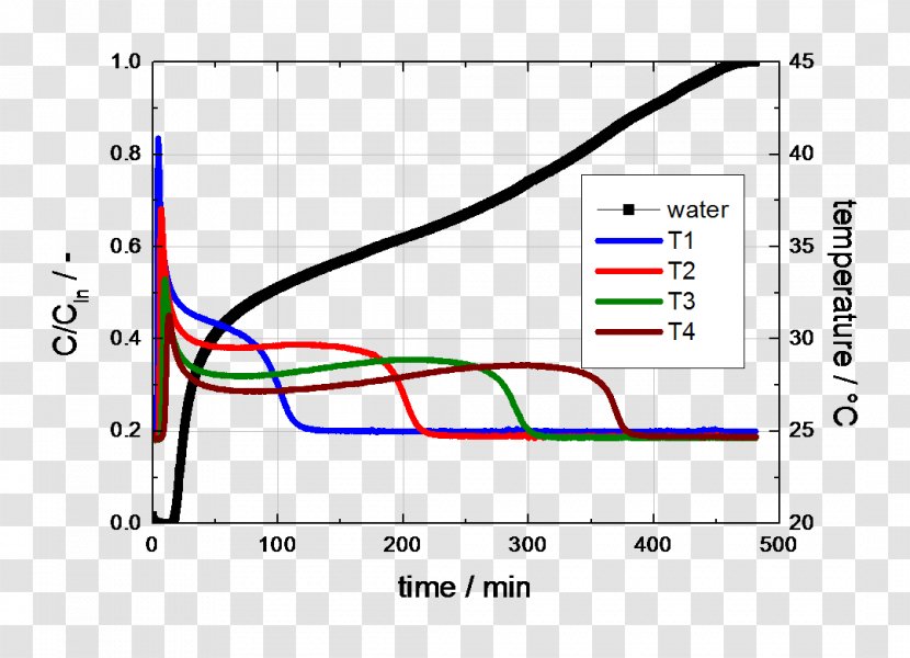 Breakthrough Curve Activated Carbon Adsorption Nitrogen - Molar Volume - Dynamic Transparent PNG
