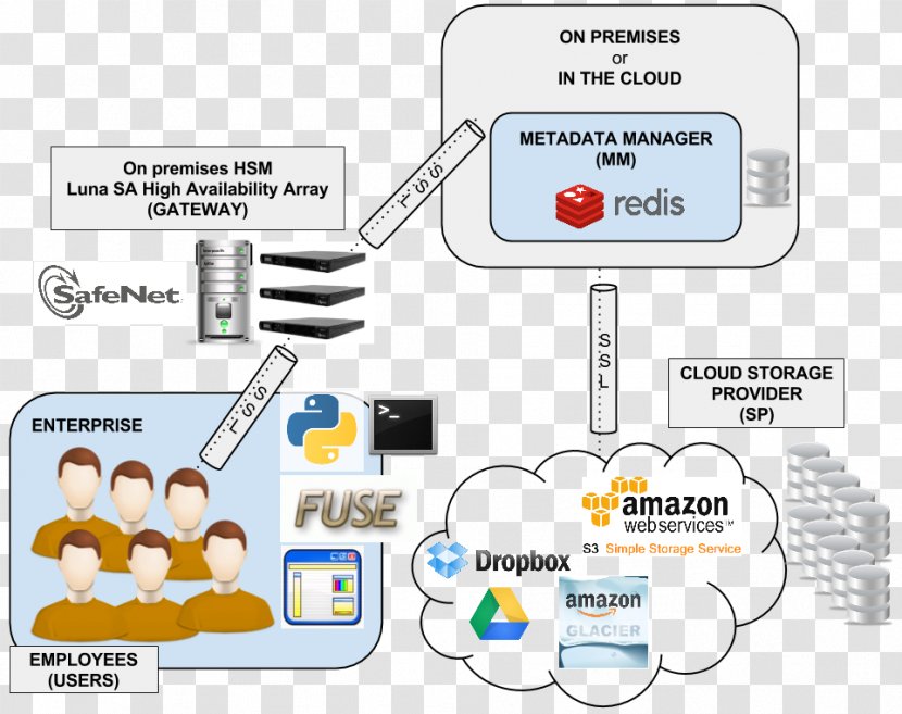 Data Deduplication Cloud Computing Encryption Amazon Elastic File System Use Case - Text Transparent PNG