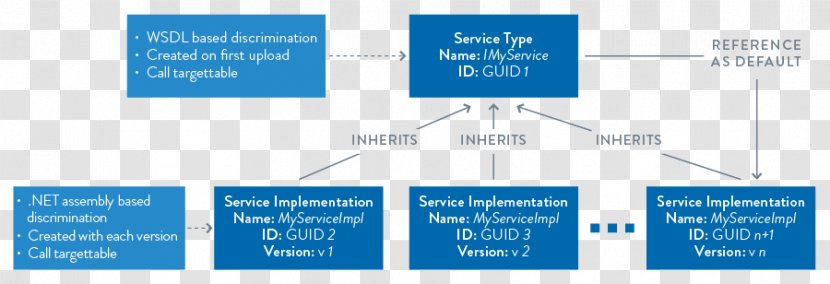 Apprenda Windows Communication Foundation Implementation Architecture Organization - Computer Programming Transparent PNG